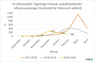 A-influensafall i Egentliga Finlands sjukvårdsdistrikt i influensasäsonger.