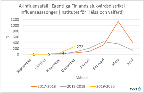A-influensafall i Egentliga Finlands sjukvårdsdistrikt i influensasäsonger.