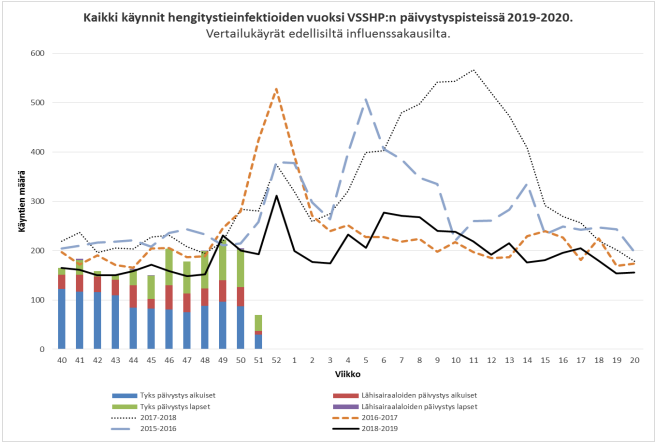 Kaavio kaikista käynneistä VSSHP:n päivystyspisteissä 2019-2020 hengitystieinfektioiden vuoksi.