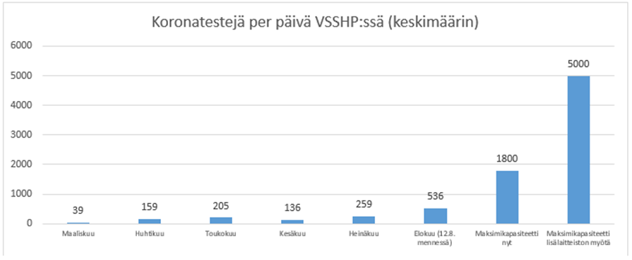 Kaaviokuva koronatestien määrästä päivittäin VSSHP:ssa. Kaavion tiedot kerrotaan tekstimuodossa kuvan jälkeen pdf-tiedostossa.