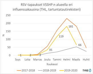 Kuvaaja RSV-tapauksista VSSHP:n alueella eri influenssakausina.