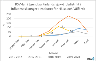 RSV-fall i Egentliga Finlands sjukvårdsdistrikt i influensasäsonger.