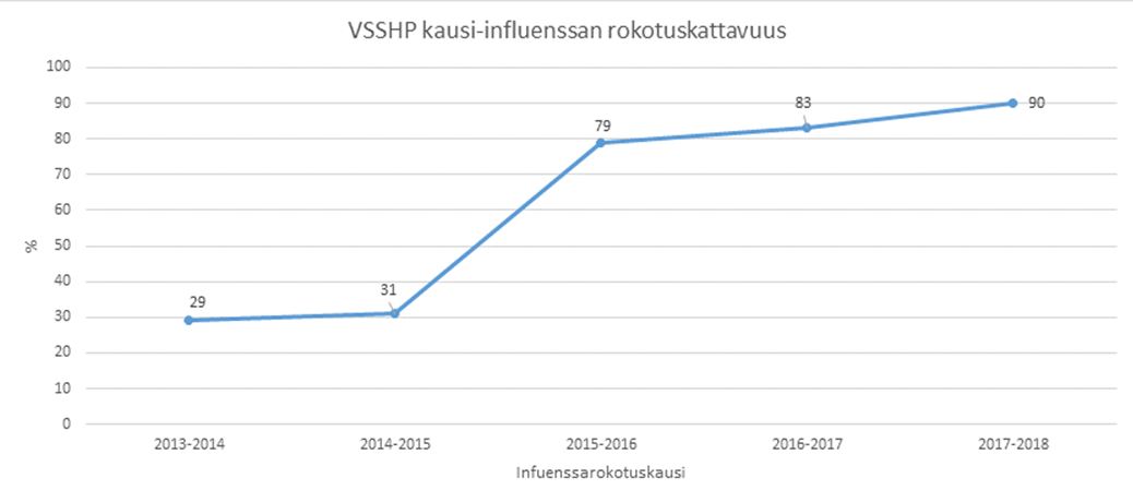 Infograafi kausi-influenssan rokotuskattavuudesta